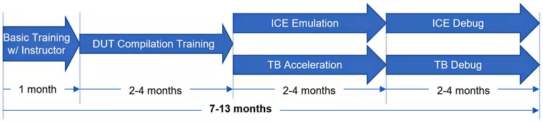 3. The timeline to become an emulation expert takes approximately seven to 12 months. (Source: Lauro Rizzatti)