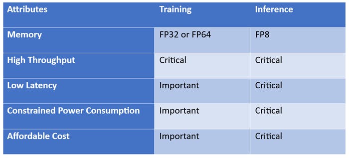 Algorithm training and inference share some but not all critical attributes.