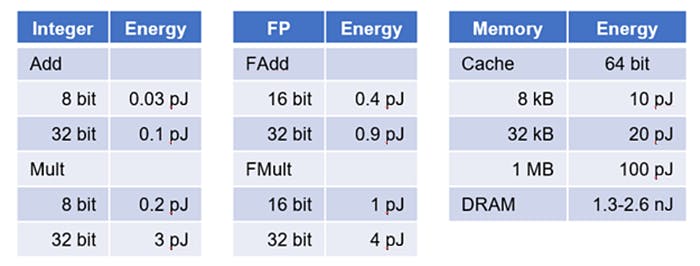 tables compare energy consumption