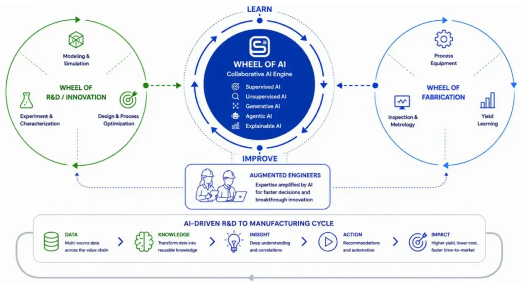 Smart3 automatically links the wheel of R&D