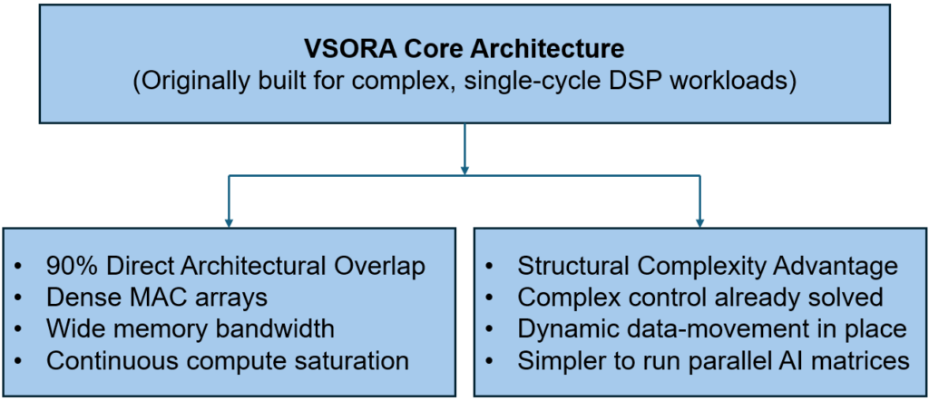 The architectural advantages VSORA inherited from its original DSP design