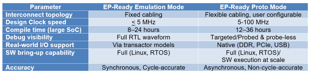 Unified Emulation and Prototyping Pipedream or Reality Table 1 v2 Unified-Emulation-and-Prototyping-Pipedream-or-Reality-Table-1_v2-1